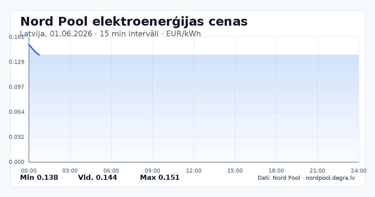 Pilns Nord Pool elektroenerģijas cenu grafiks Latvijā 01.06.2026