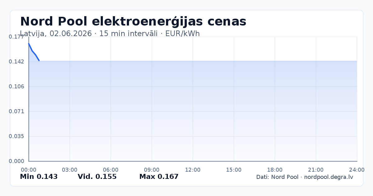 Pilns Nord Pool elektroenerģijas cenu grafiks Latvijā 02.06.2026