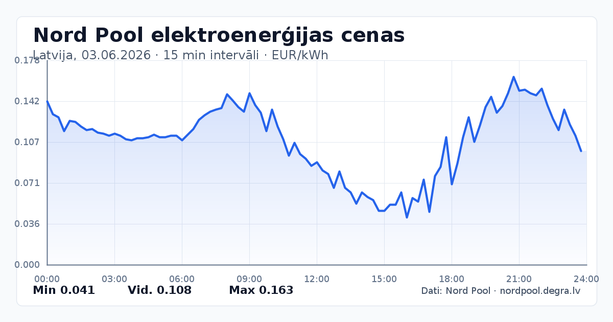 Pilns Nord Pool elektroenerģijas cenu grafiks Latvijā 03.06.2026