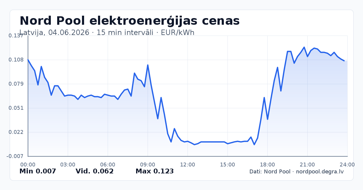 Pilns Nord Pool elektroenerģijas cenu grafiks Latvijā 04.06.2026