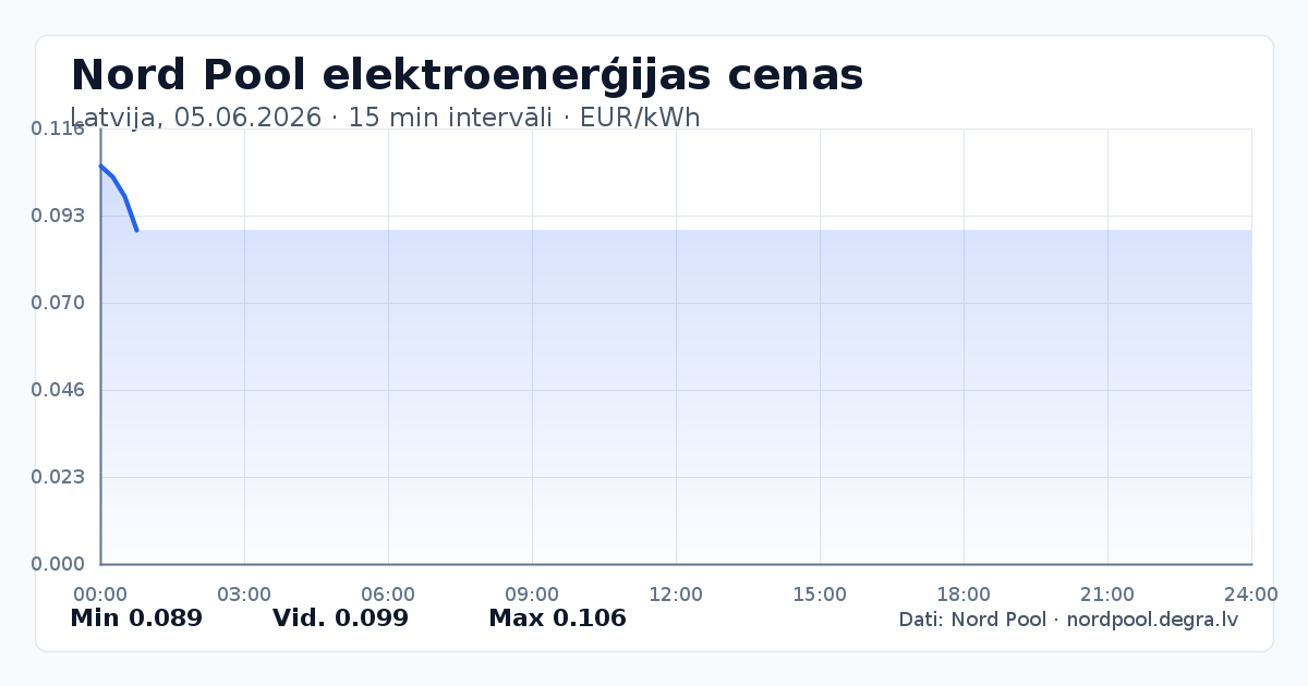 Pilns Nord Pool elektroenerģijas cenu grafiks Latvijā 05.06.2026