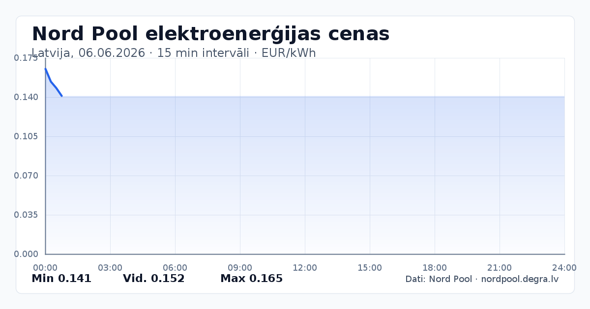 Pilns Nord Pool elektroenerģijas cenu grafiks Latvijā 06.06.2026