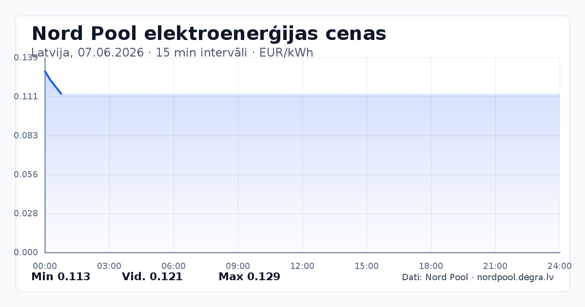 Pilns Nord Pool elektroenerģijas cenu grafiks Latvijā 07.06.2026