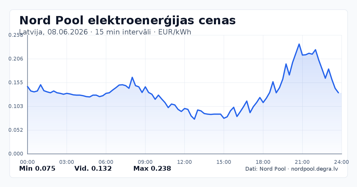 Pilns Nord Pool elektroenerģijas cenu grafiks Latvijā 08.06.2026