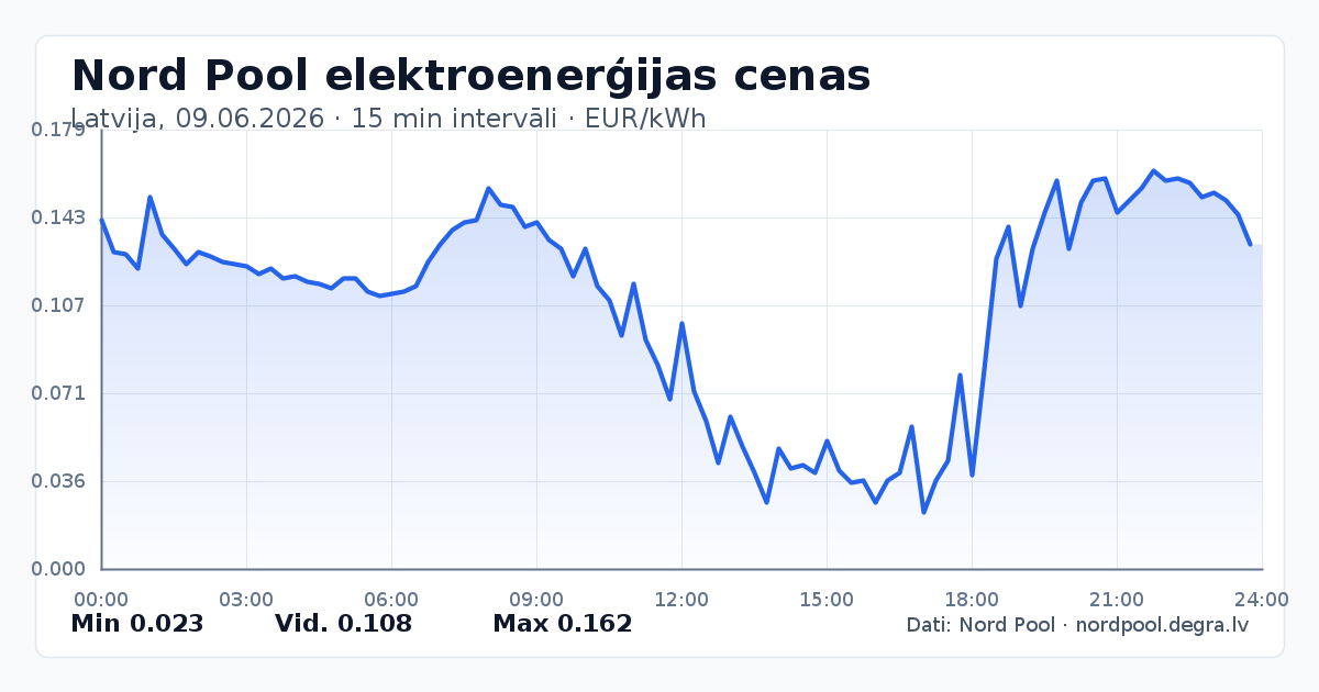 Pilns Nord Pool elektroenerģijas cenu grafiks Latvijā 09.06.2026