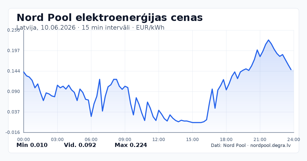 Pilns Nord Pool elektroenerģijas cenu grafiks Latvijā 10.06.2026