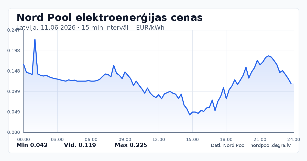 Pilns Nord Pool elektroenerģijas cenu grafiks Latvijā 11.06.2026