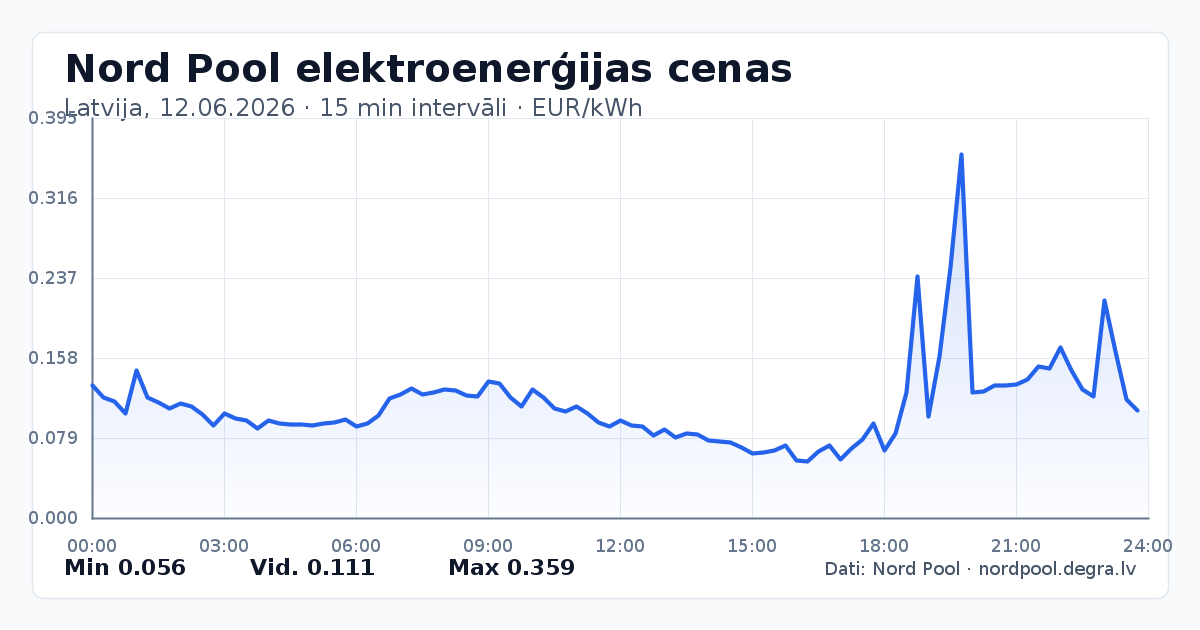 Pilns Nord Pool elektroenerģijas cenu grafiks Latvijā 12.06.2026