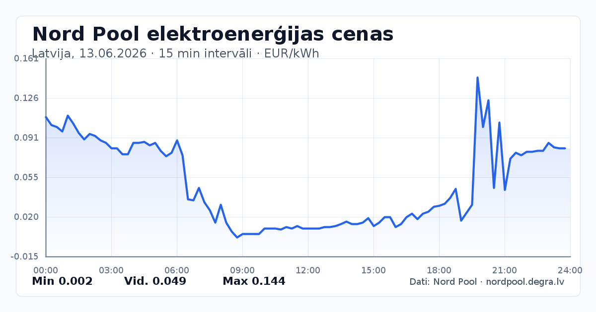 Pilns Nord Pool elektroenerģijas cenu grafiks Latvijā 13.06.2026