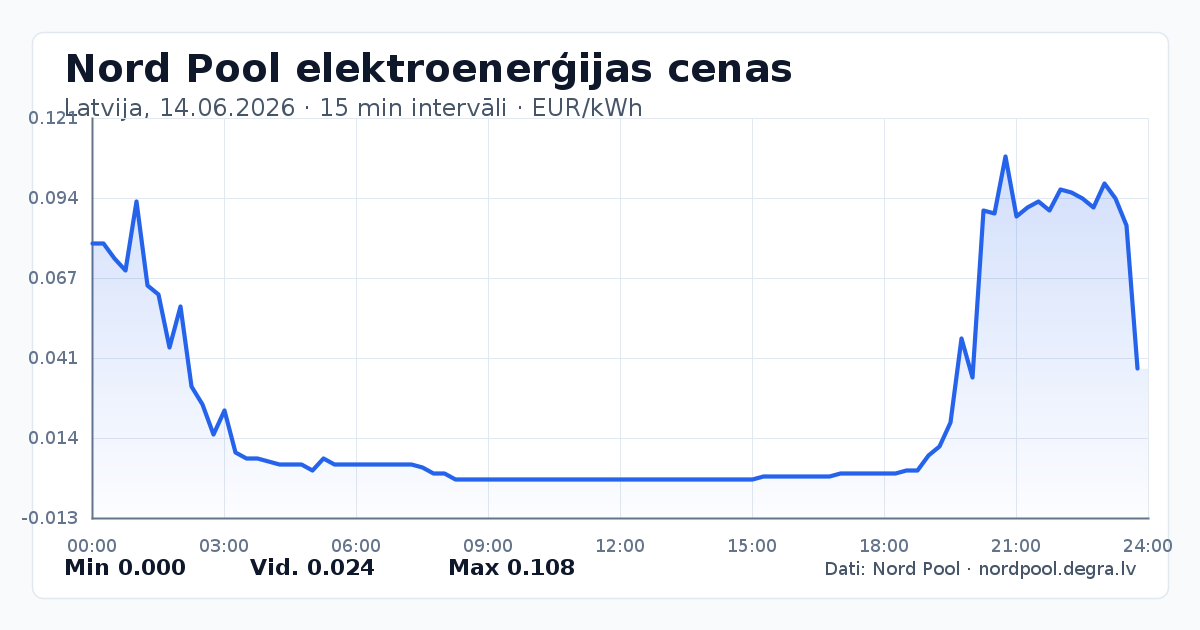 Pilns Nord Pool elektroenerģijas cenu grafiks Latvijā 14.06.2026