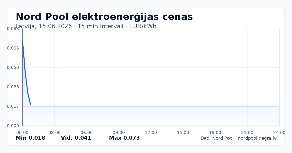 Pilns Nord Pool elektroenerģijas cenu grafiks Latvijā 15.06.2026