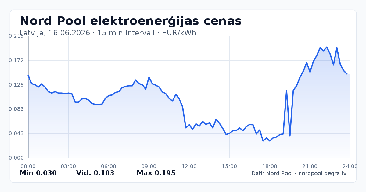 Pilns Nord Pool elektroenerģijas cenu grafiks Latvijā 16.06.2026