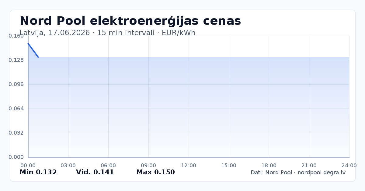 Pilns Nord Pool elektroenerģijas cenu grafiks Latvijā 17.06.2026