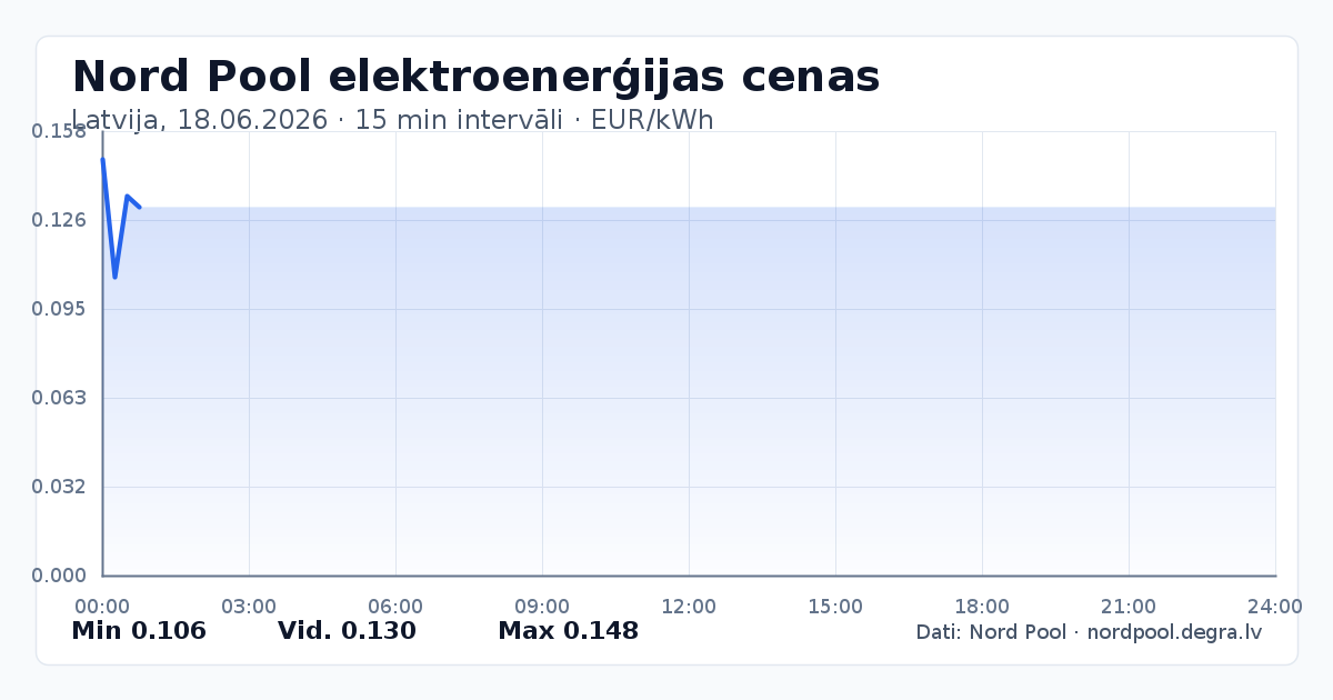 Pilns Nord Pool elektroenerģijas cenu grafiks Latvijā 18.06.2026