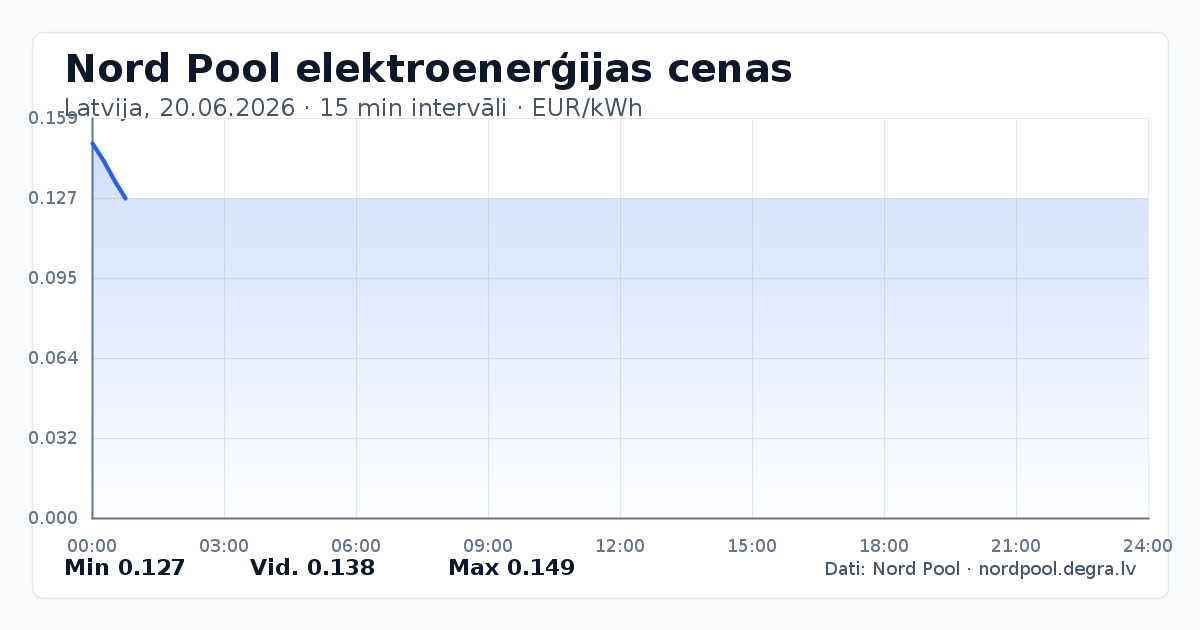 Pilns Nord Pool elektroenerģijas cenu grafiks Latvijā 20.06.2026