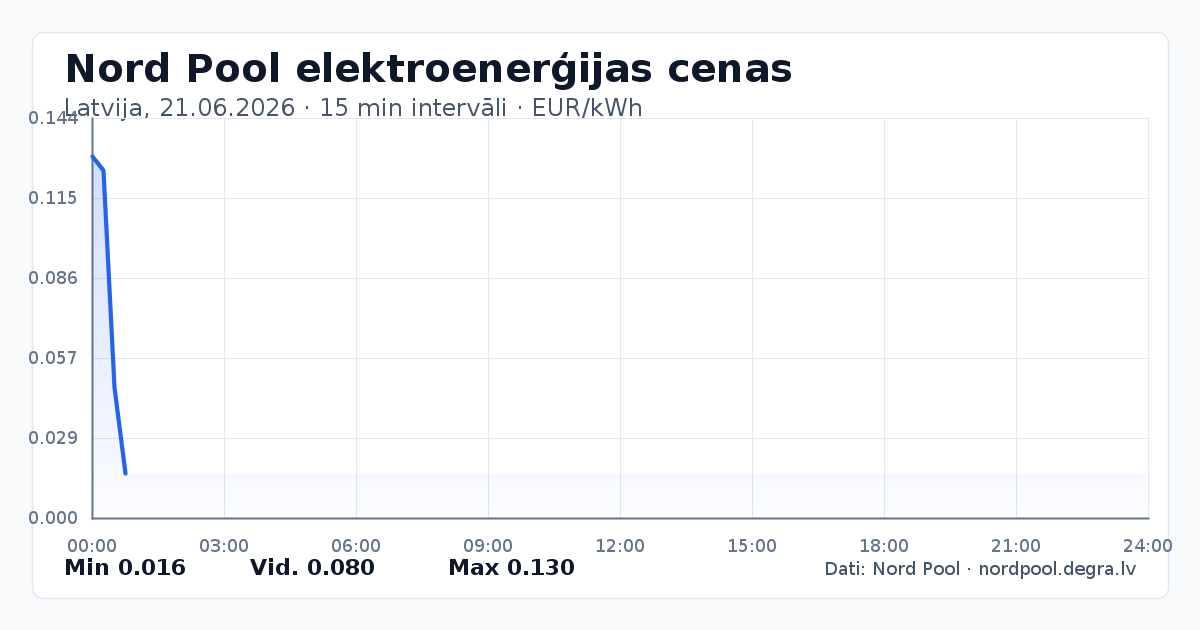 Pilns Nord Pool elektroenerģijas cenu grafiks Latvijā 21.06.2026