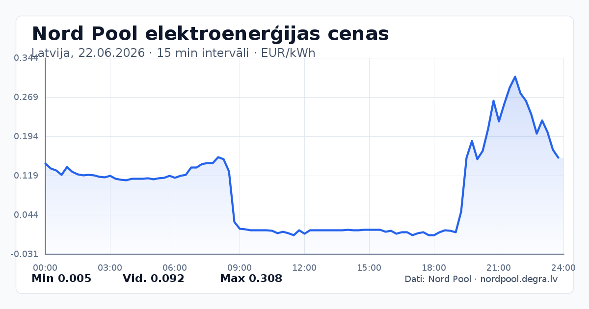 Pilns Nord Pool elektroenerģijas cenu grafiks Latvijā 22.06.2026