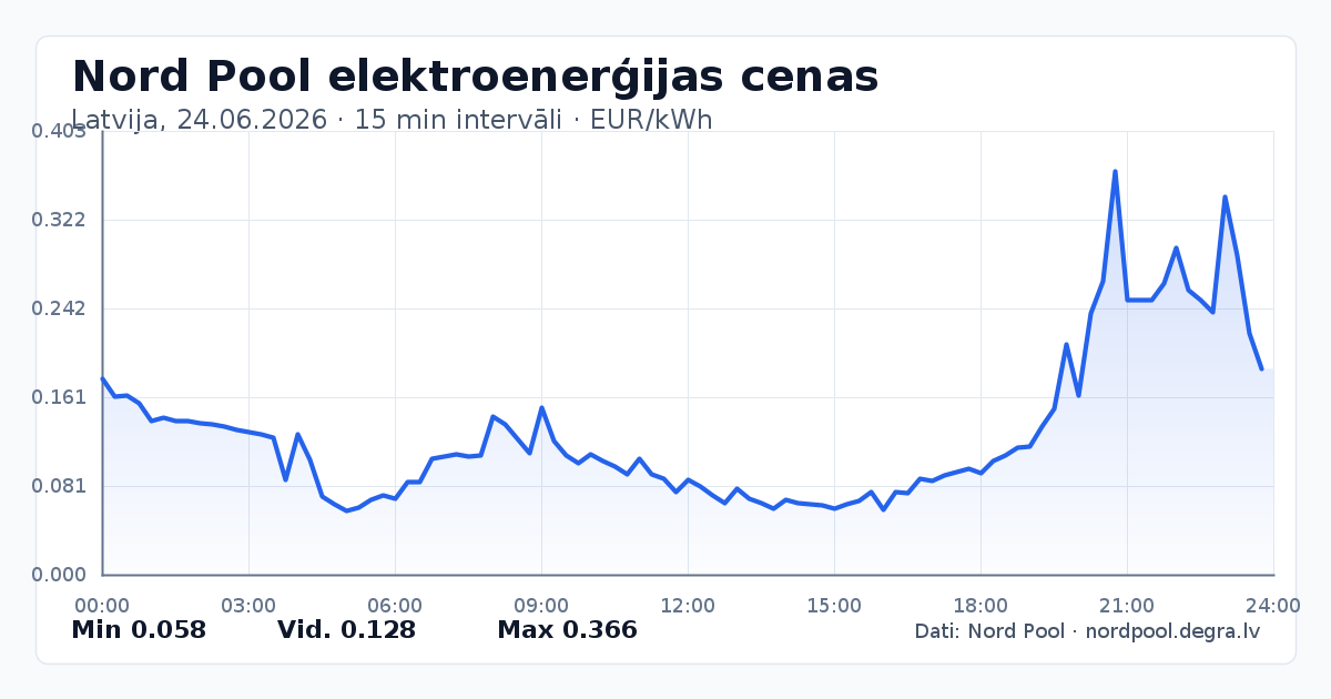 Pilns Nord Pool elektroenerģijas cenu grafiks Latvijā 24.06.2026
