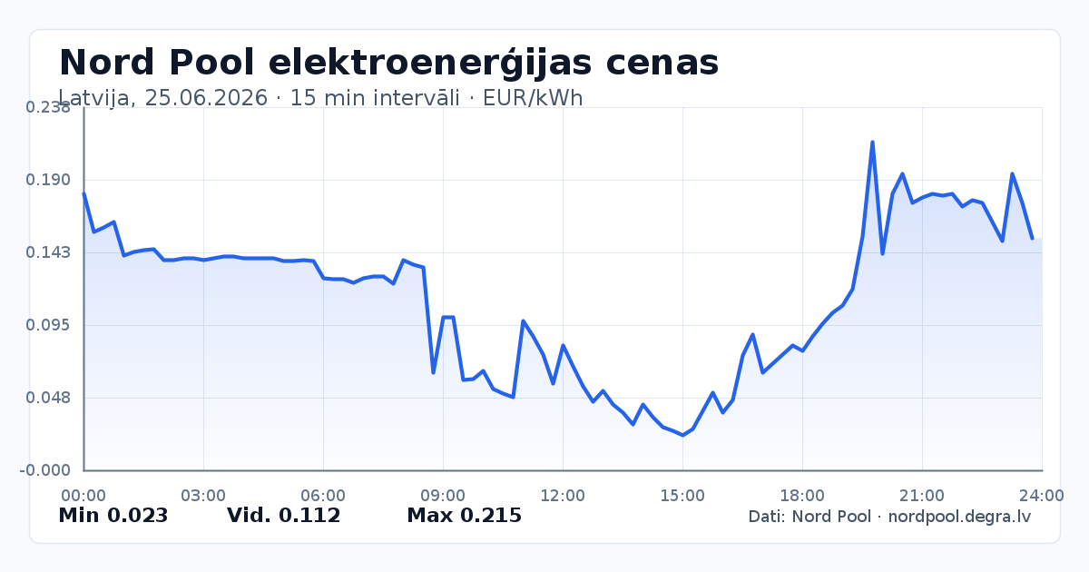 Pilns Nord Pool elektroenerģijas cenu grafiks Latvijā 25.06.2026