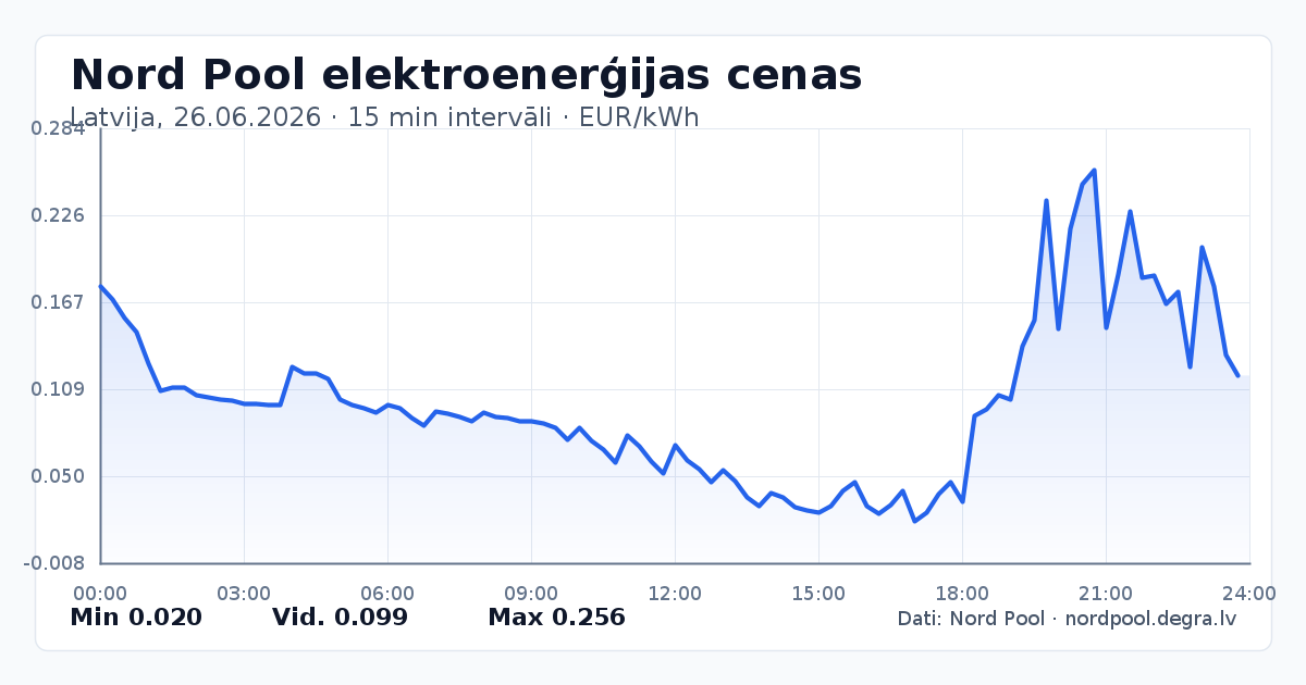 Pilns Nord Pool elektroenerģijas cenu grafiks Latvijā 26.06.2026