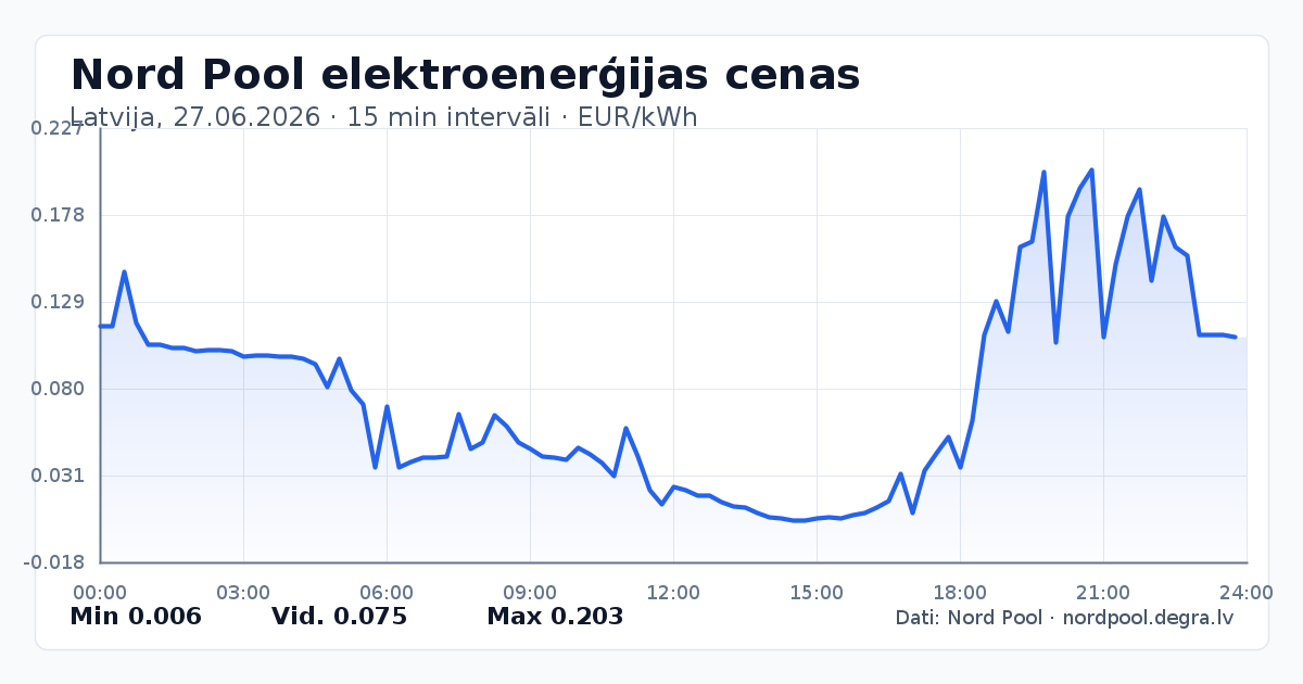 Pilns Nord Pool elektroenerģijas cenu grafiks Latvijā 27.06.2026