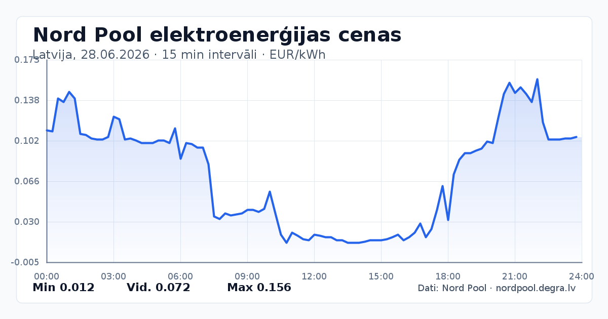 Pilns Nord Pool elektroenerģijas cenu grafiks Latvijā 28.06.2026