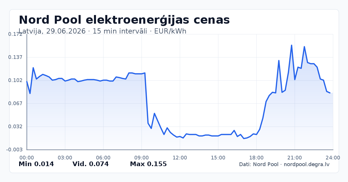 Pilns Nord Pool elektroenerģijas cenu grafiks Latvijā 29.06.2026