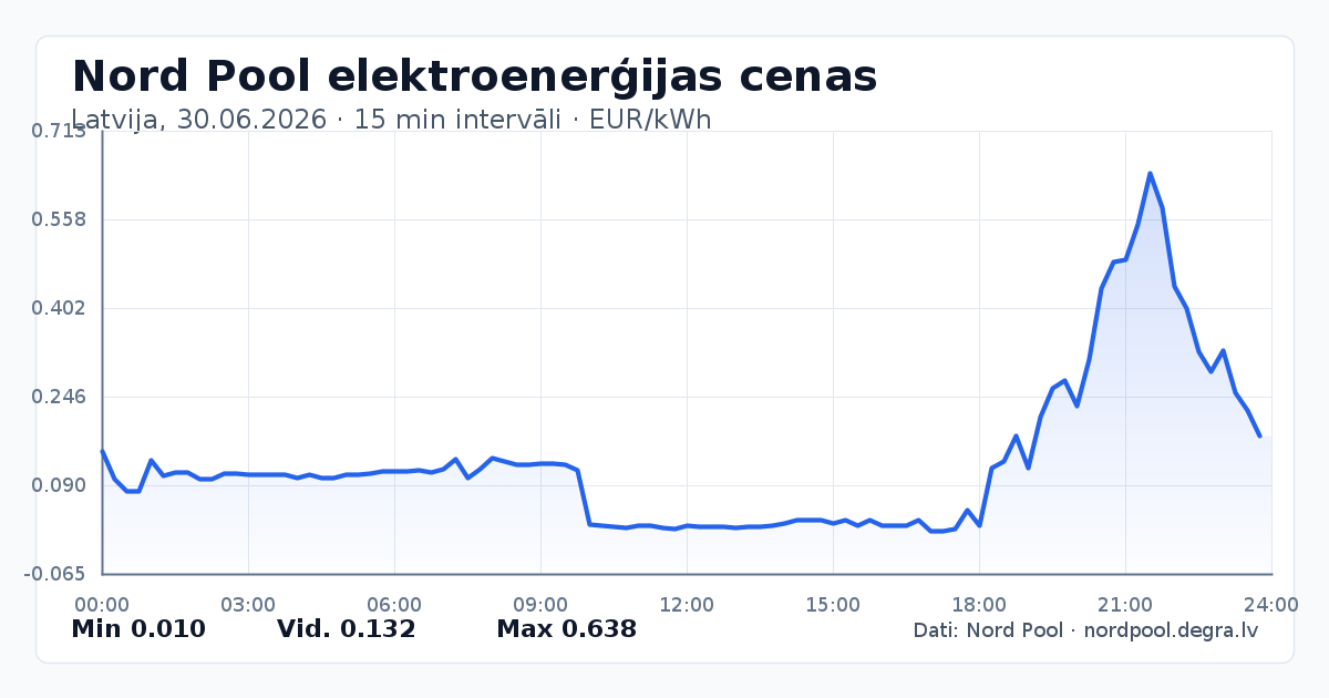 Pilns Nord Pool elektroenerģijas cenu grafiks Latvijā 30.06.2026