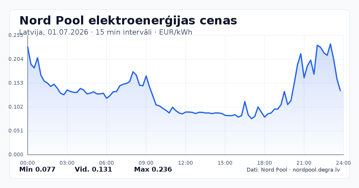 Pilns Nord Pool elektroenerģijas cenu grafiks Latvijā 01.07.2026