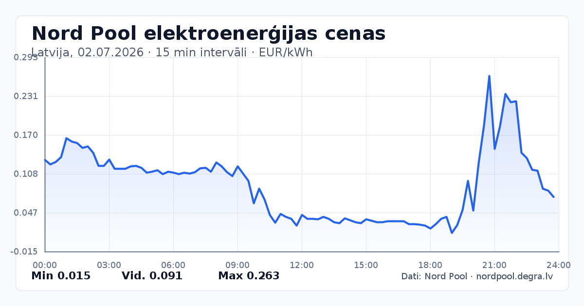 Pilns Nord Pool elektroenerģijas cenu grafiks Latvijā 02.07.2026