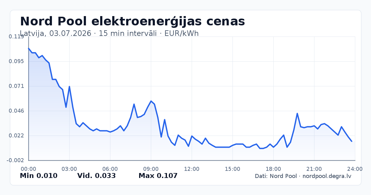 Pilns Nord Pool elektroenerģijas cenu grafiks Latvijā 03.07.2026