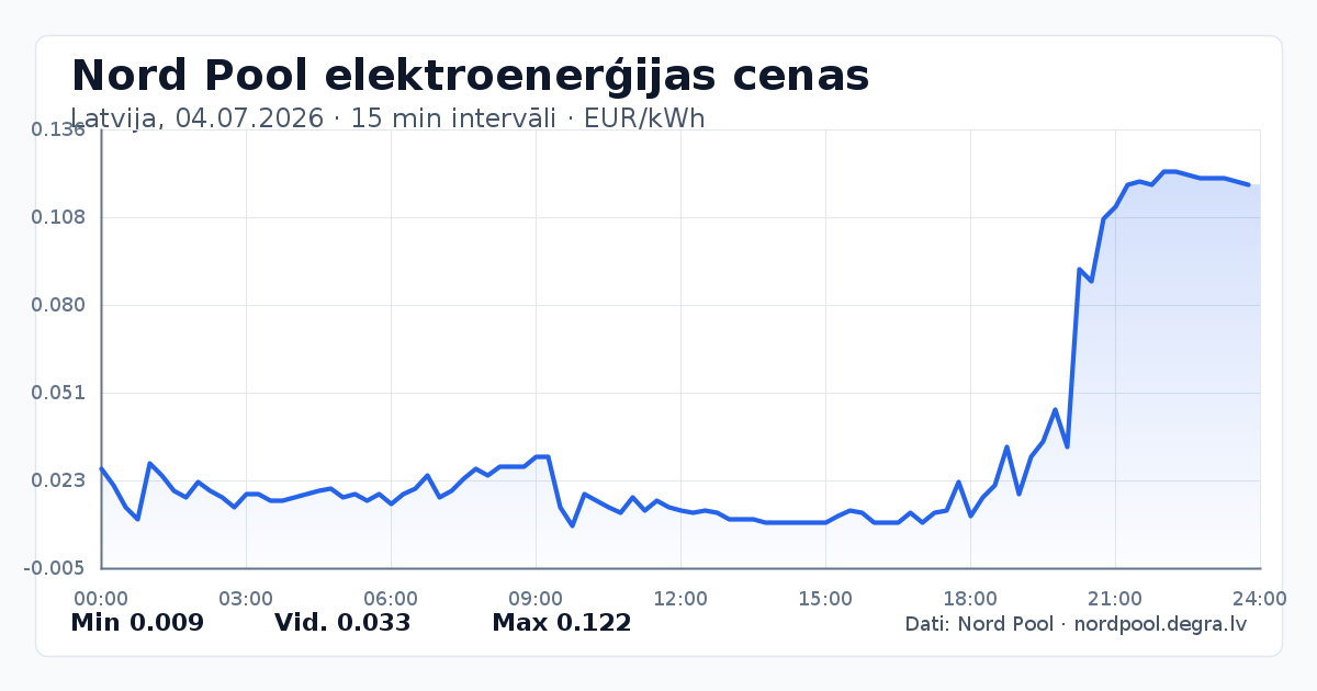 Pilns Nord Pool elektroenerģijas cenu grafiks Latvijā 04.07.2026