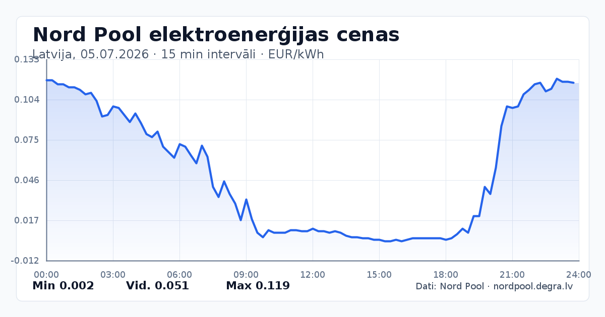 Pilns Nord Pool elektroenerģijas cenu grafiks Latvijā 05.07.2026