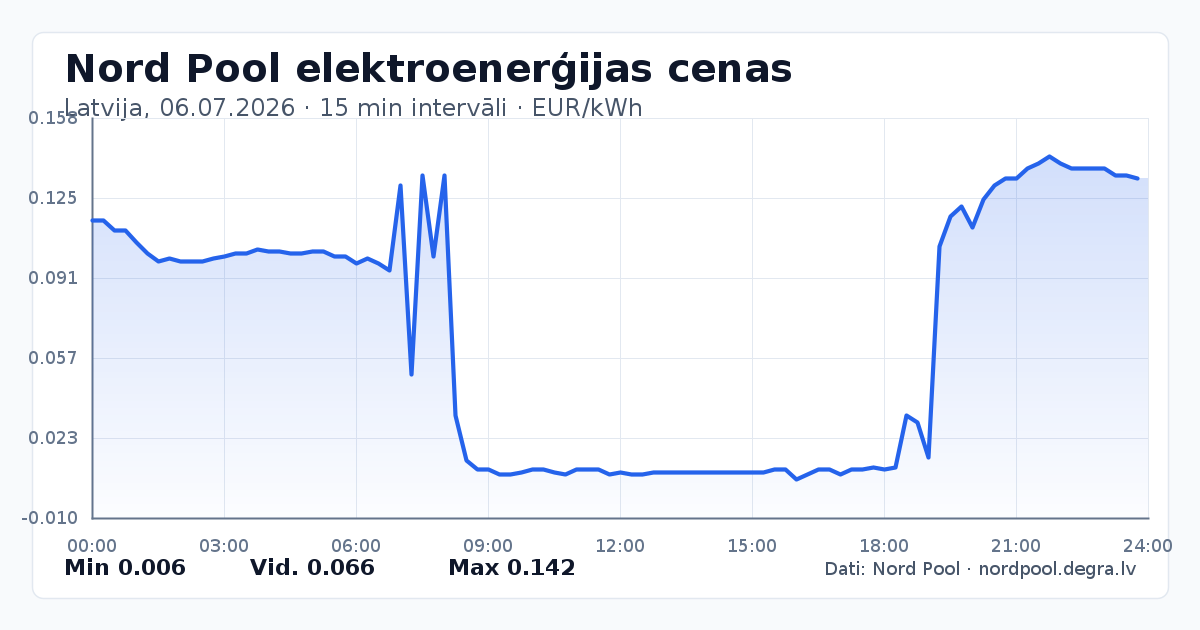 Pilns Nord Pool elektroenerģijas cenu grafiks Latvijā 06.07.2026