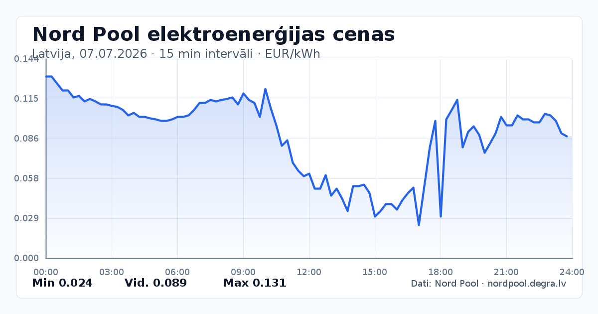 Pilns Nord Pool elektroenerģijas cenu grafiks Latvijā 07.07.2026