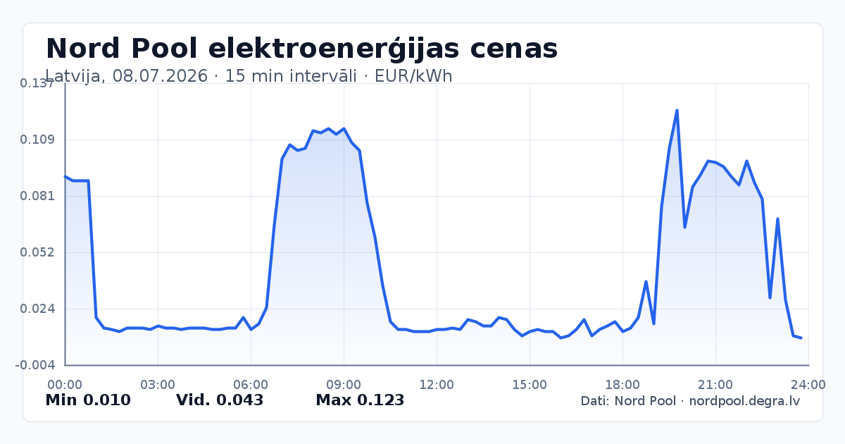 Pilns Nord Pool elektroenerģijas cenu grafiks Latvijā 08.07.2026