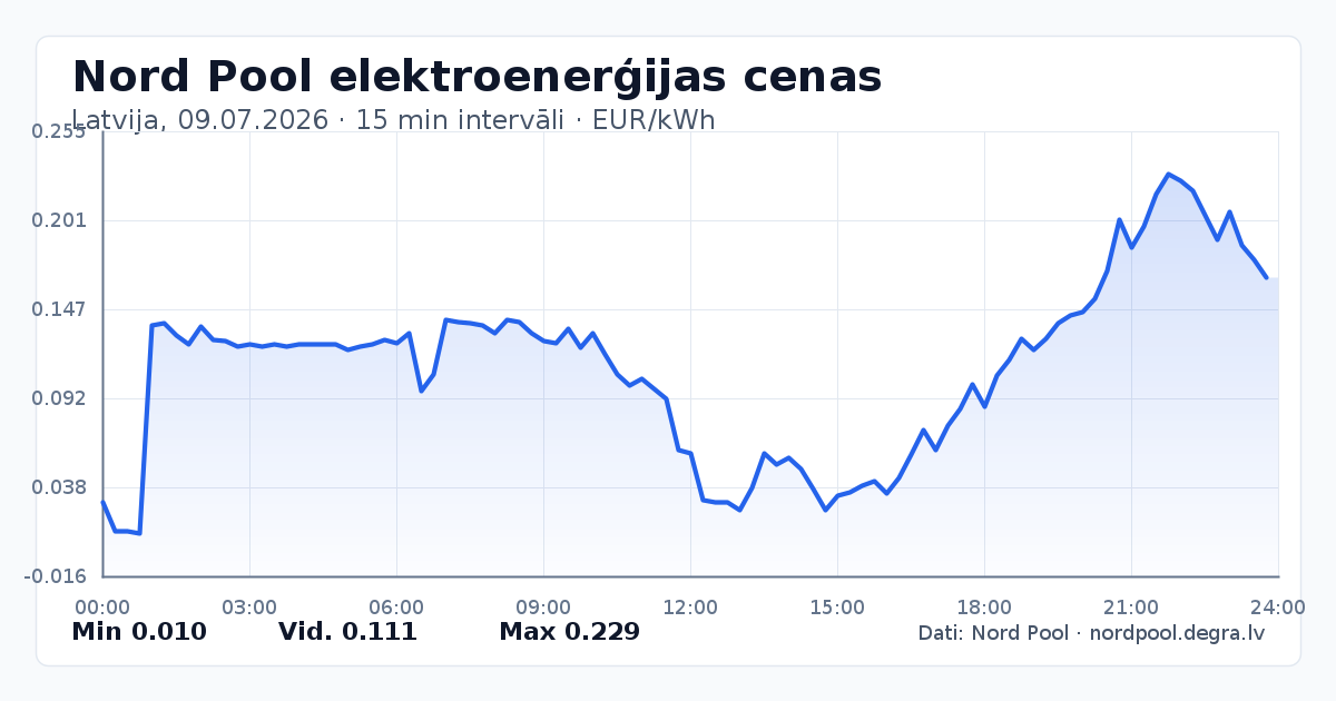 Pilns Nord Pool elektroenerģijas cenu grafiks Latvijā 09.07.2026