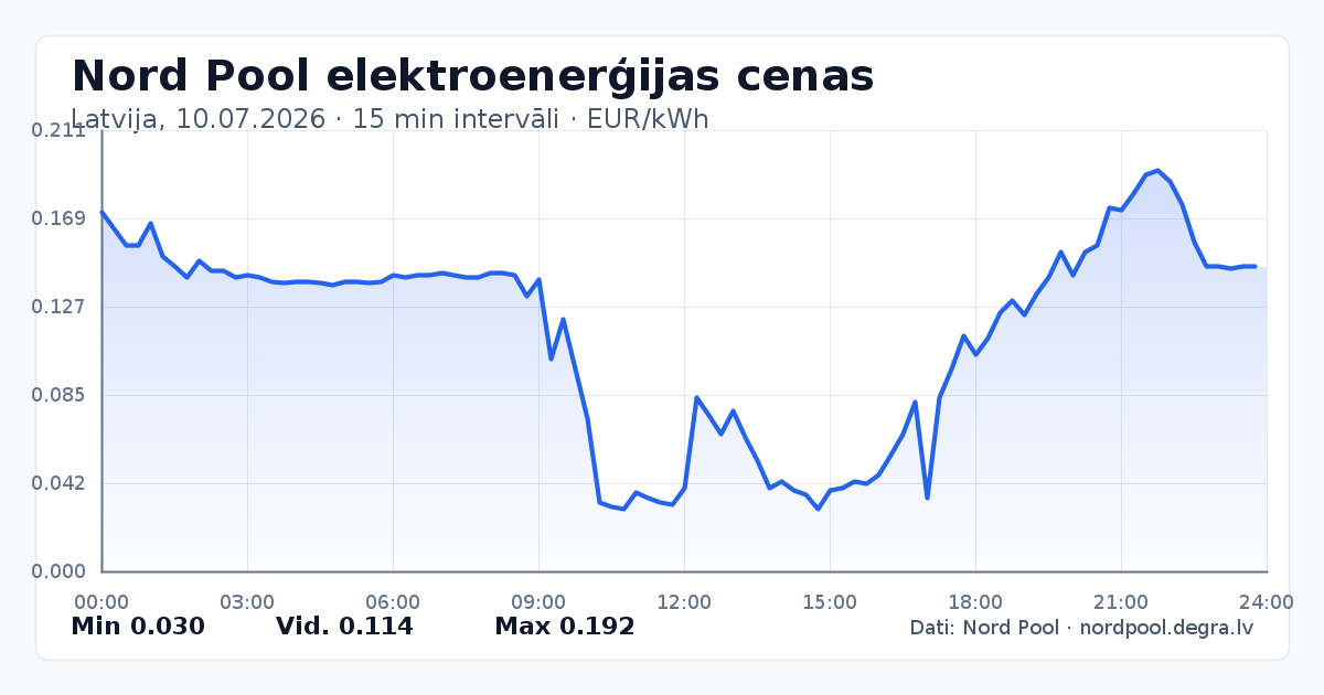 Pilns Nord Pool elektroenerģijas cenu grafiks Latvijā 10.07.2026