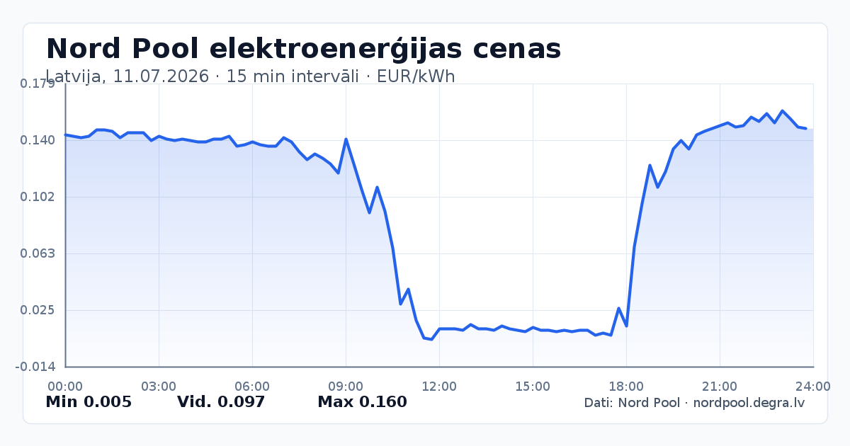 Pilns Nord Pool elektroenerģijas cenu grafiks Latvijā 11.07.2026