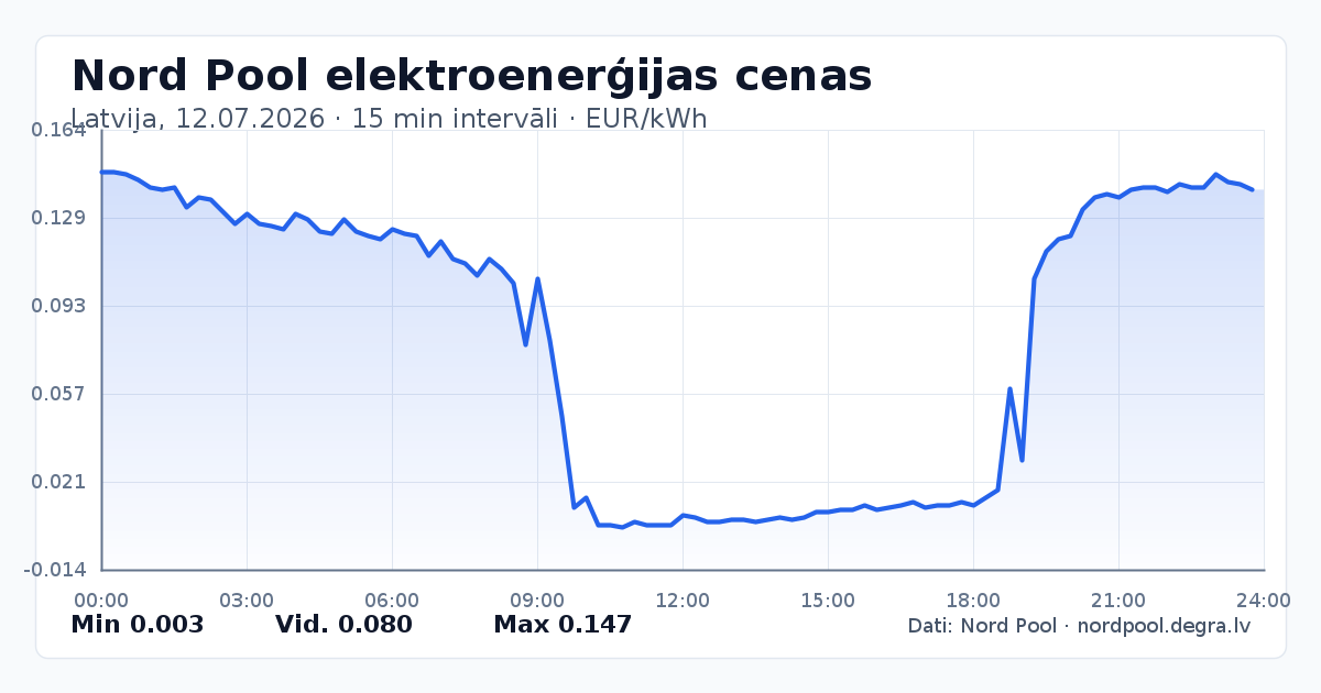 Pilns Nord Pool elektroenerģijas cenu grafiks Latvijā 12.07.2026