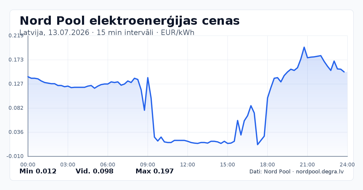 Pilns Nord Pool elektroenerģijas cenu grafiks Latvijā 13.07.2026