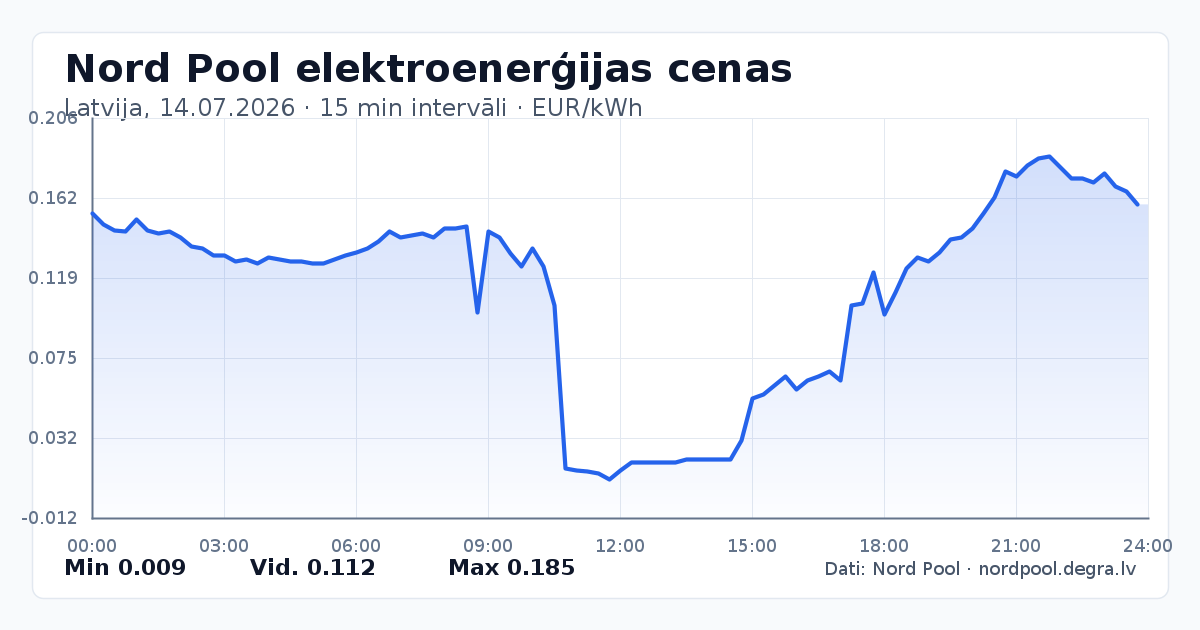 Pilns Nord Pool elektroenerģijas cenu grafiks Latvijā 14.07.2026