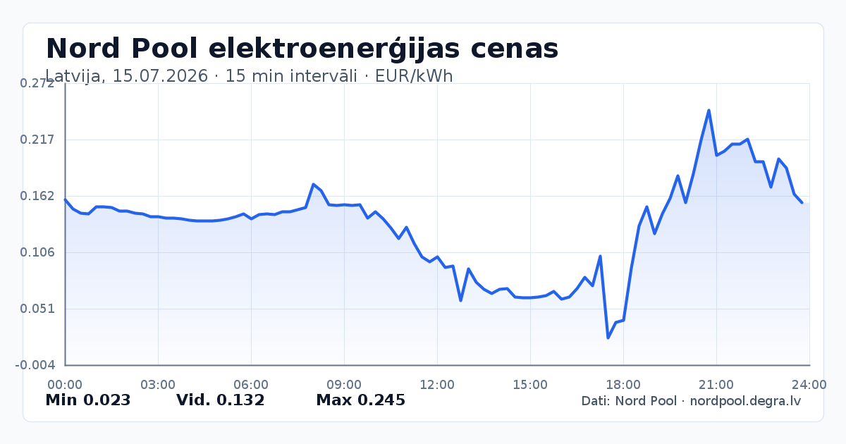 Pilns Nord Pool elektroenerģijas cenu grafiks Latvijā 15.07.2026