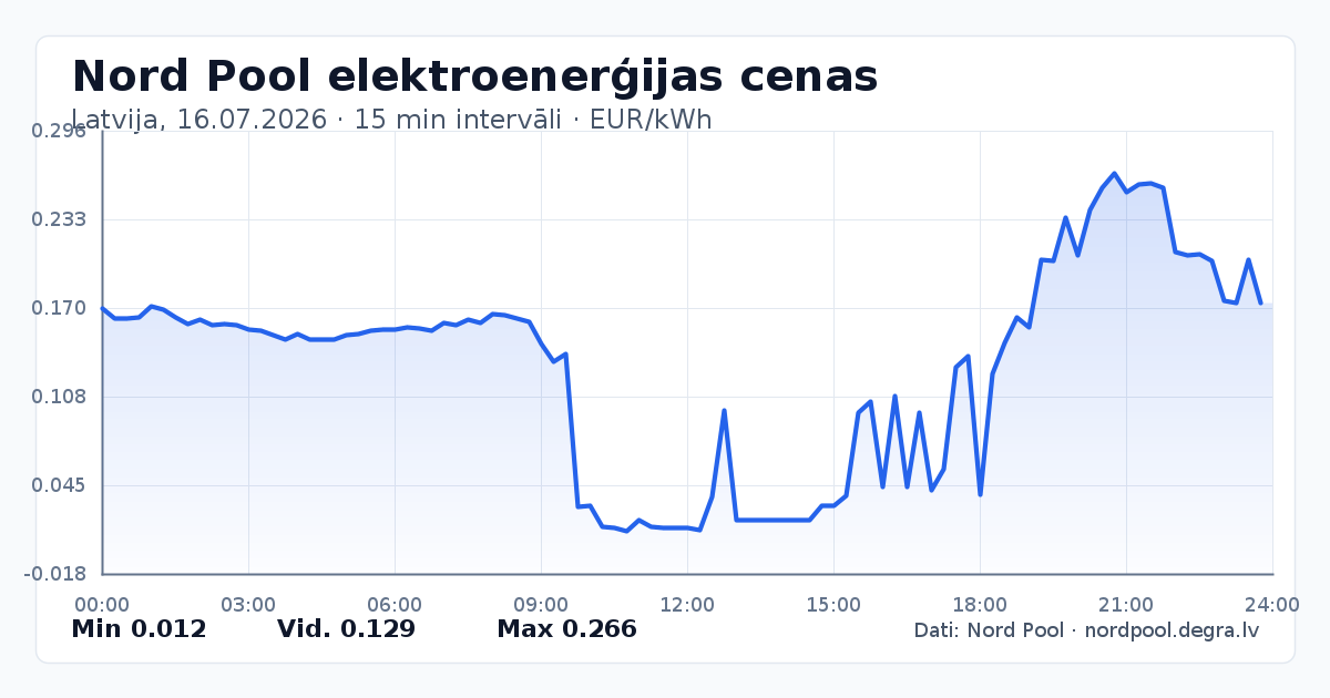 Pilns Nord Pool elektroenerģijas cenu grafiks Latvijā 16.07.2026