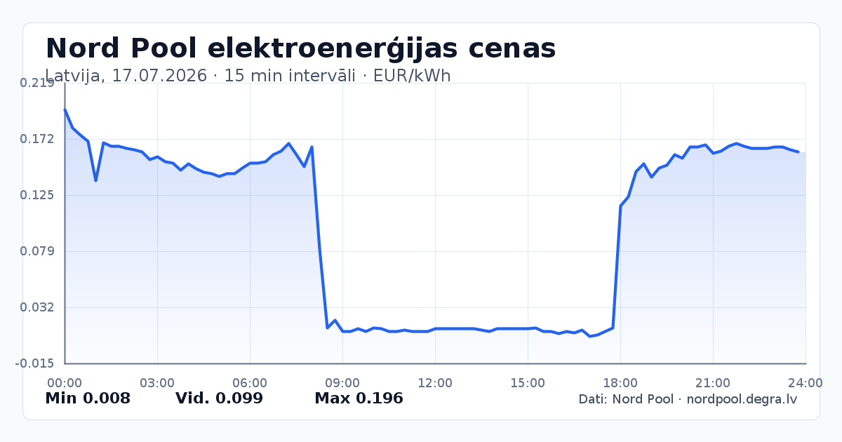 Pilns Nord Pool elektroenerģijas cenu grafiks Latvijā 17.07.2026