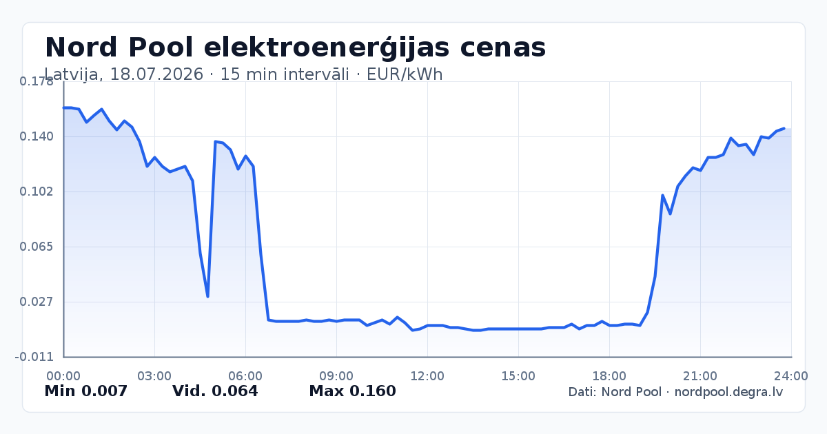 Pilns Nord Pool elektroenerģijas cenu grafiks Latvijā 18.07.2026