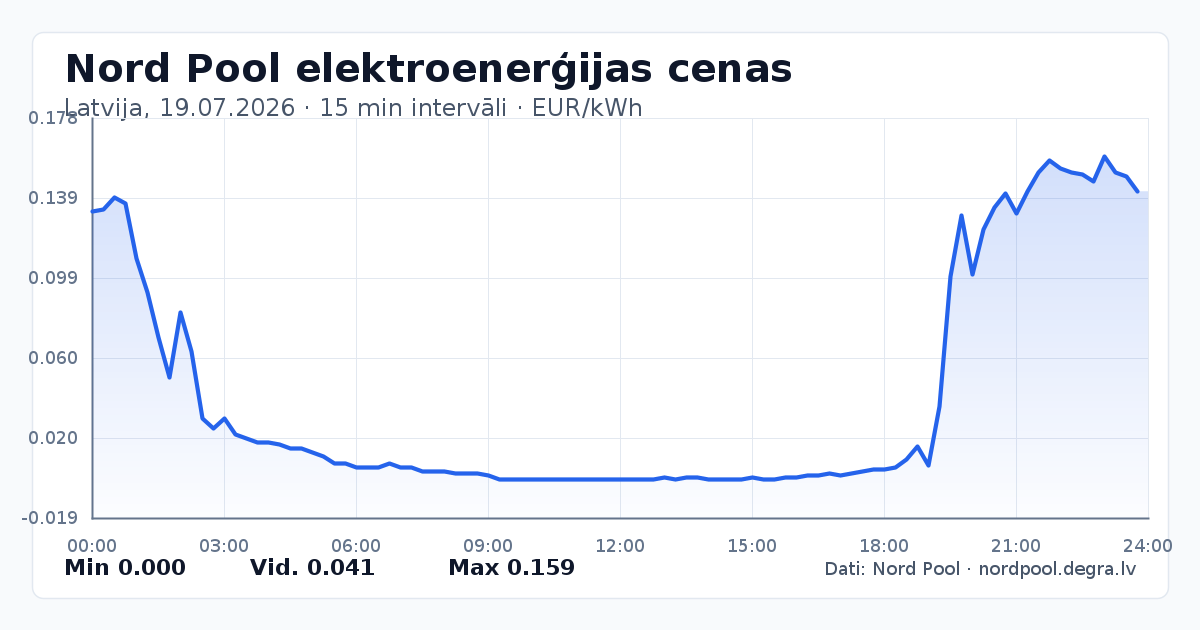 Pilns Nord Pool elektroenerģijas cenu grafiks Latvijā 19.07.2026