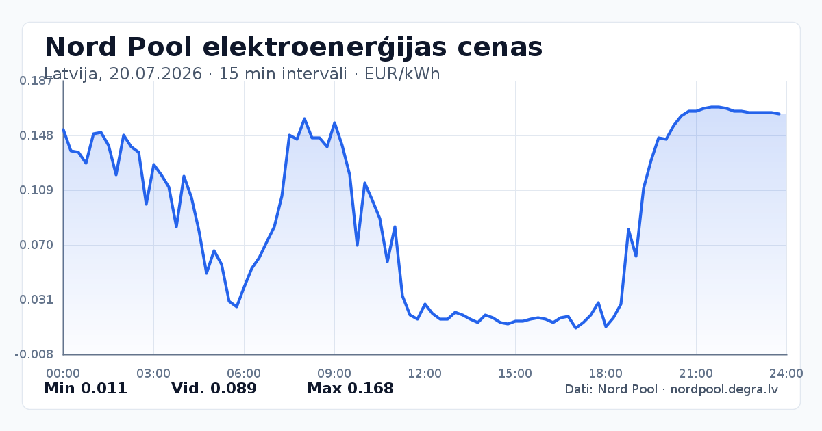 Pilns Nord Pool elektroenerģijas cenu grafiks Latvijā 20.07.2026