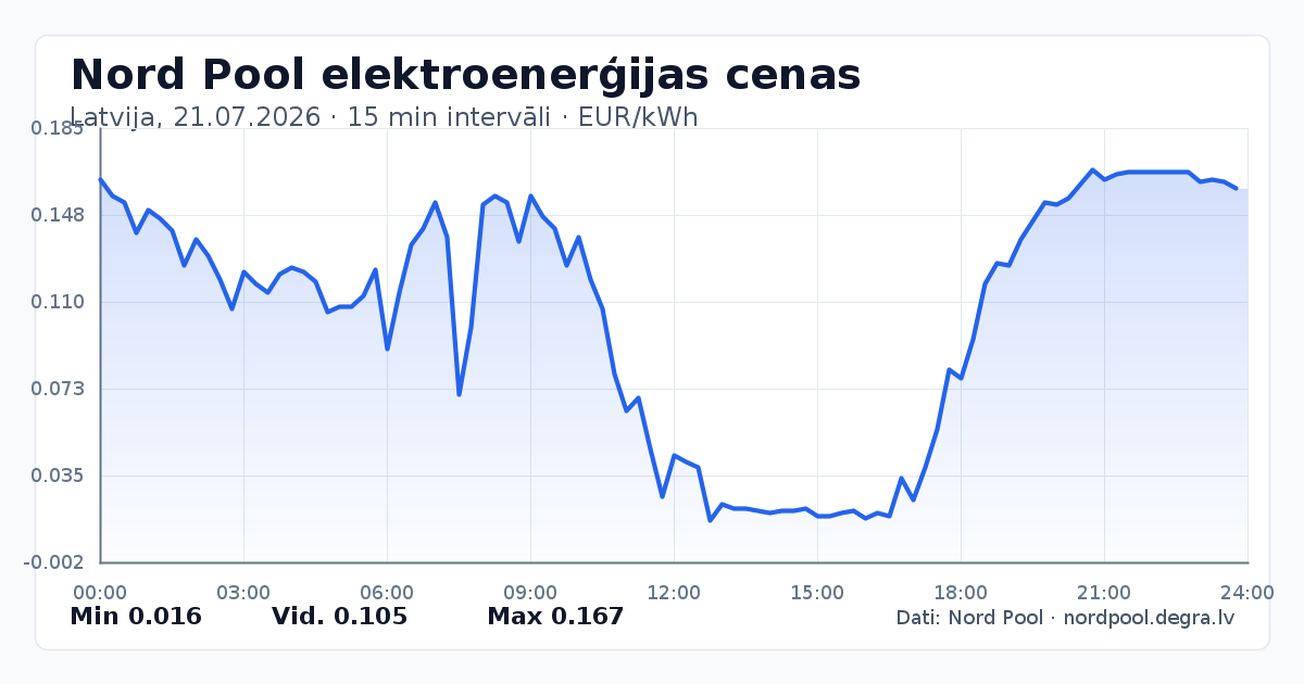 Pilns Nord Pool elektroenerģijas cenu grafiks Latvijā 21.07.2026