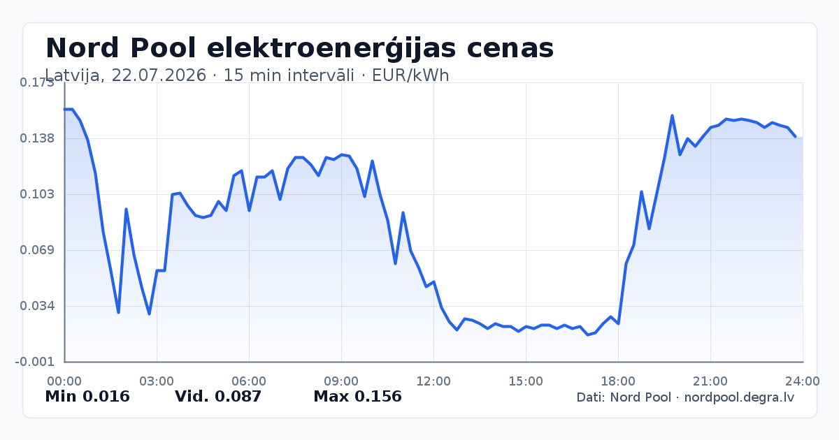 Pilns Nord Pool elektroenerģijas cenu grafiks Latvijā 22.07.2026